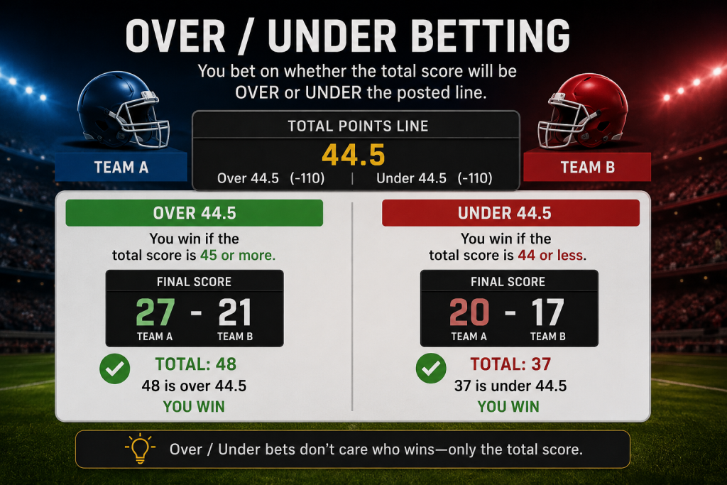A diagram showing over under betting on a NFL game